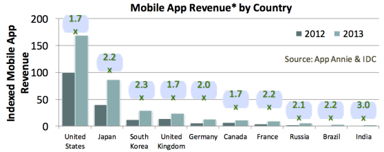 app store monetization by country