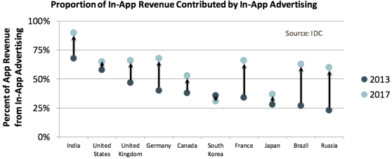 ad revenue vs other app revenue