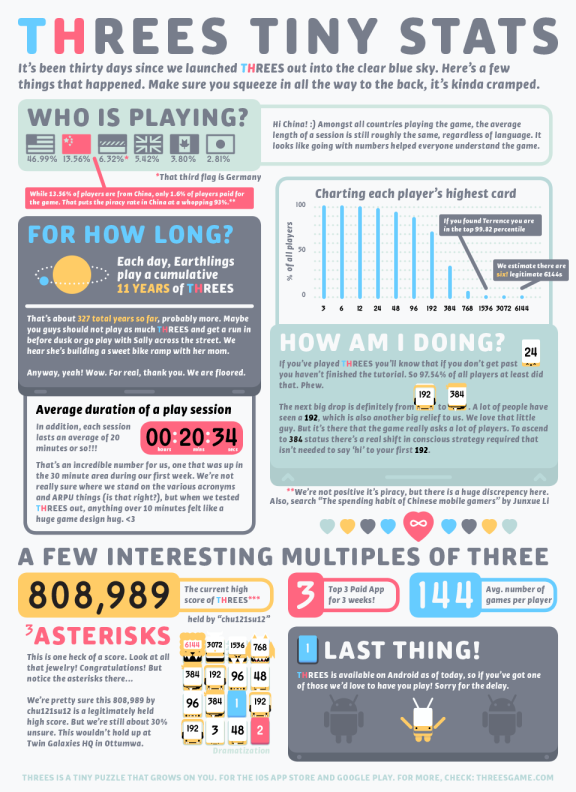 threes infographic