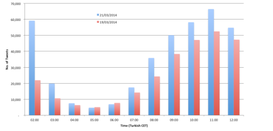 Turkey Twitter Data