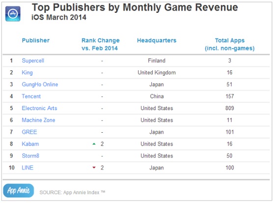 Top iOS publishers in revenue in March 2014