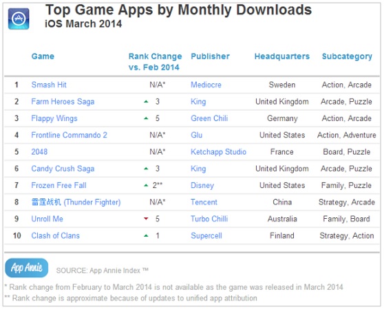 Top game downloads on iOS in March