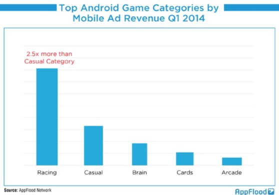 Top Android game categories in Q1 2014