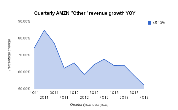 AWS REVENUE GROWTH 4Q13 3333