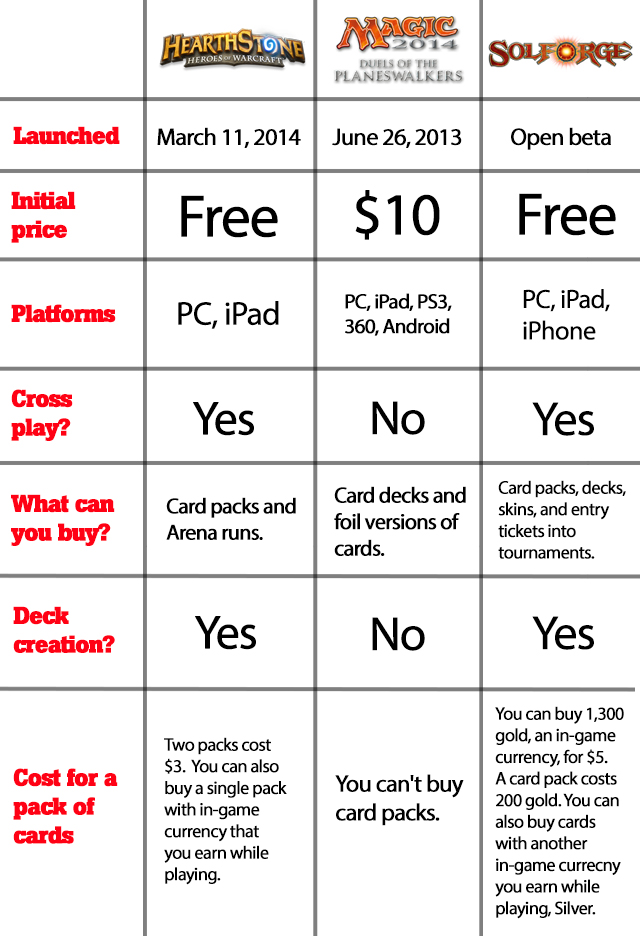 Digital Card Game Chart
