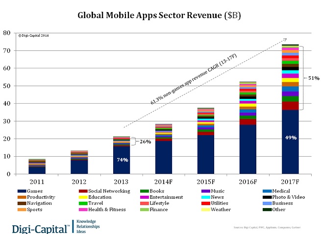 Digi-Capital tracks huge mobile apps growth.