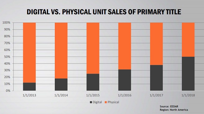 Digital vs physical unit sales of console games in North America.