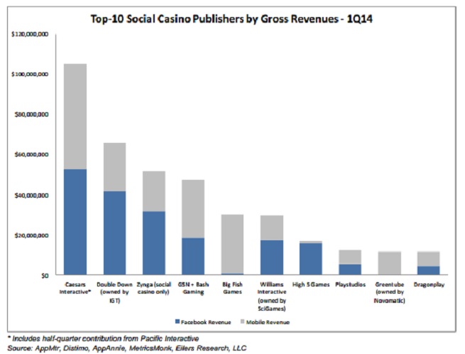 Top 10 social casino publishers in Q1 2014