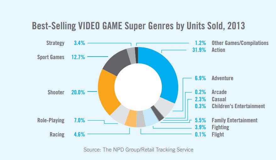 The best-selling gaming genres.