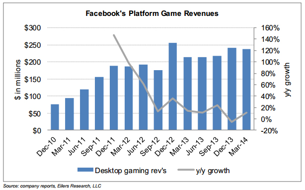 Facebook Earnings Chart