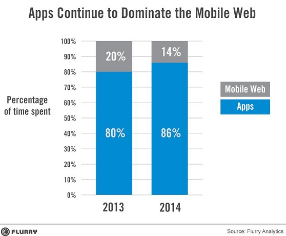 Apps beat the mobile web