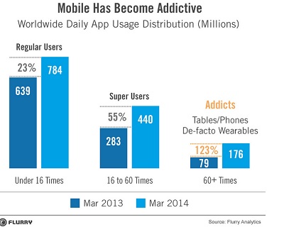 Mobile addict data