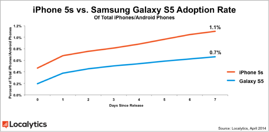 Galaxy S5 adoption chart