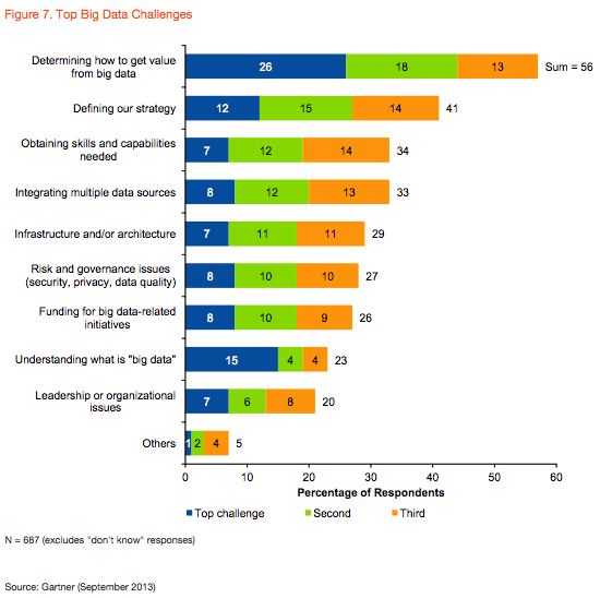 gartner big data