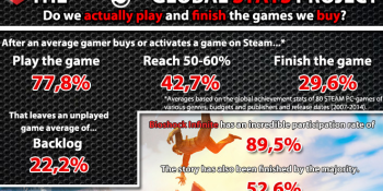 22% of Steam games go unplayed, but the numbers are misleading