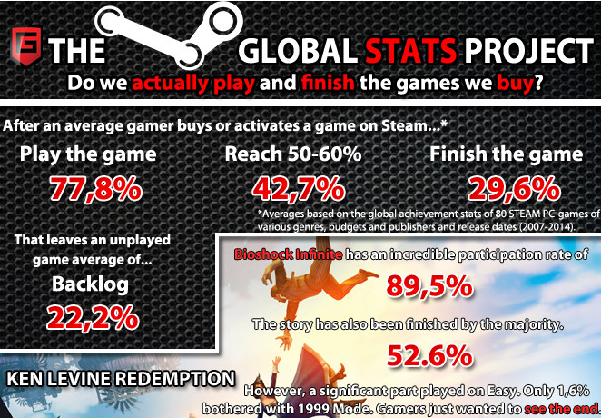 Steam Global Stats Project