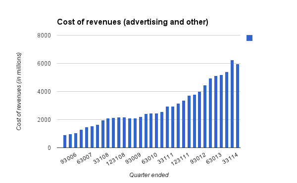 GOOG cost of revenues 033114