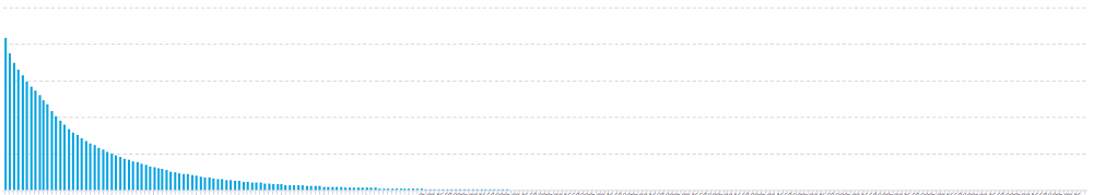 Distribution of number of missions played in Heroic Chapter 3.