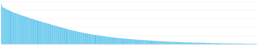 Distribution of number of missions played in The Hunt.