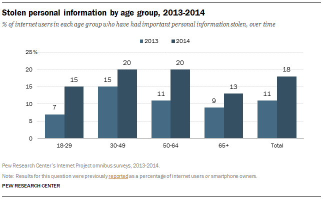 Pew stolen personal data by age