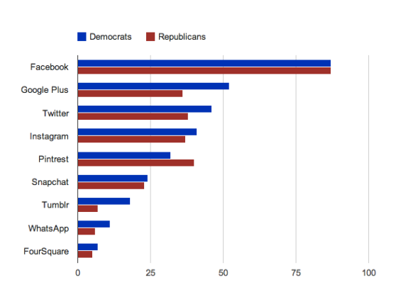 politics-social-media