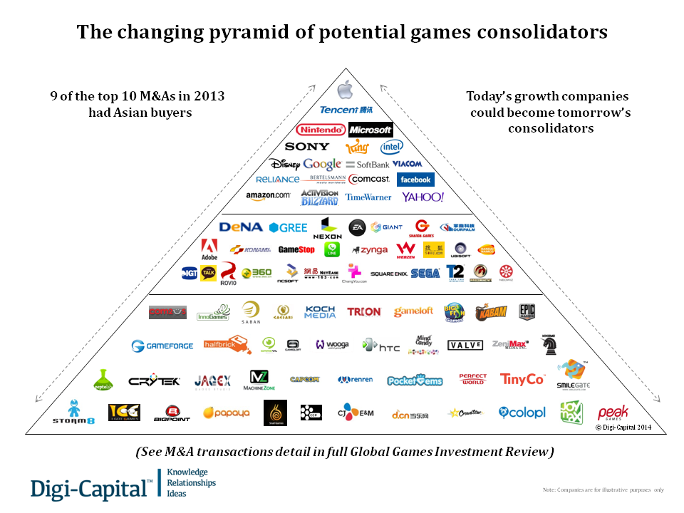 Digi-Capital's chart illustrating the companies most capable of making big acquisitions.