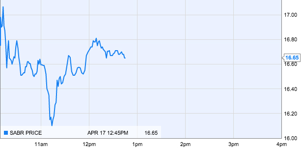 Saber's share price movement on listing day.