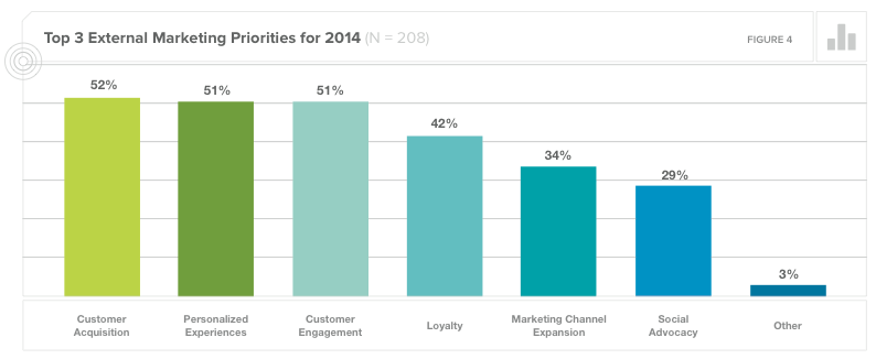 cmo priorities