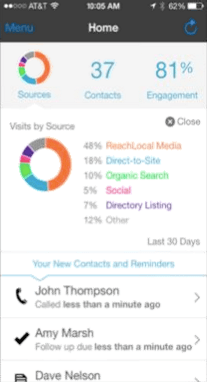 The app ReachLocal gives to small businesses to manage and score leads