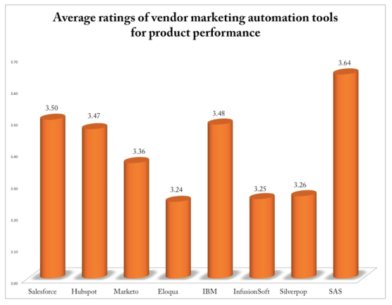 marketing automation rankings