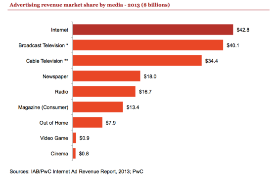 online ad revenues