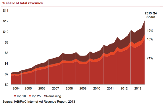 concentration of digital ad spend