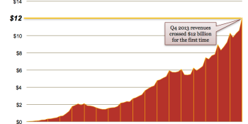 Digital advertising hits $43B, passing broadcast TV for the first time ever