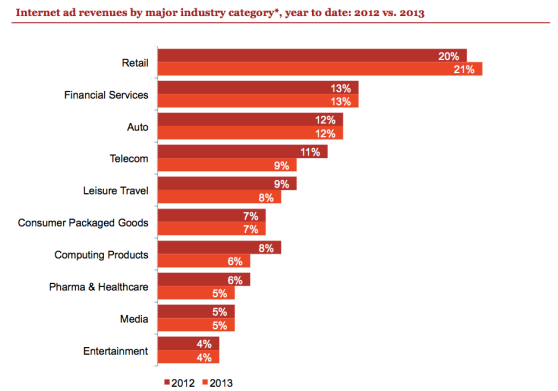 ad revenues by category