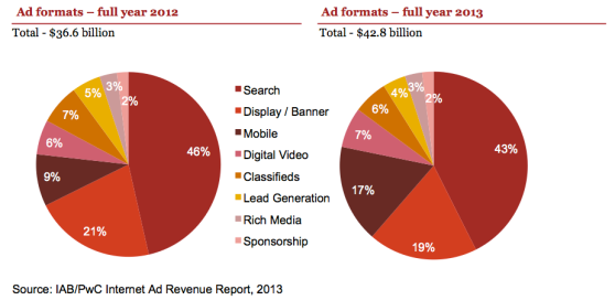 ad formats changing