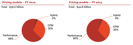 ad pricing models