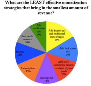 least effective mobiles games monetization methods