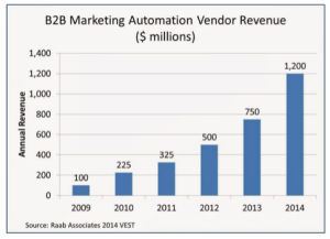 marketing automation industry growth
