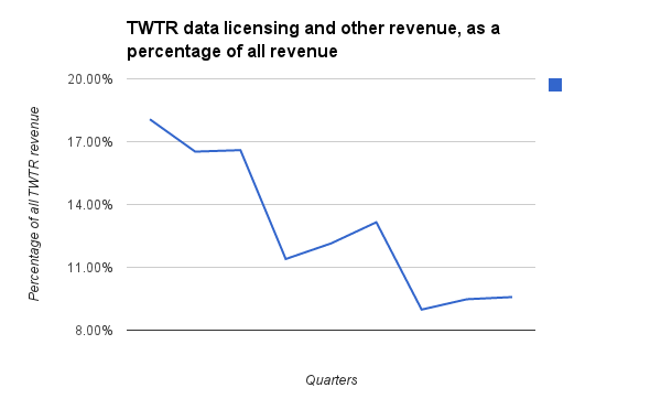 TWTR data processing revenue percentage 1Q14