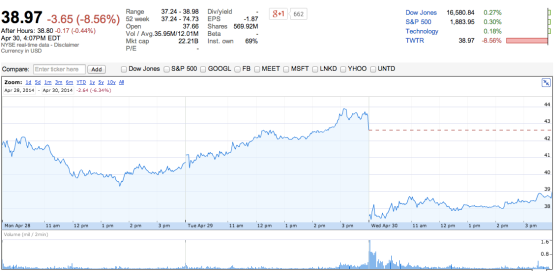 Twitter's stock price ($TWTR) was sharply down today, following its quarterly earnings report yesterday.