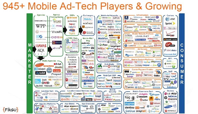 At last count, there were 945 mobile ad-tech players.