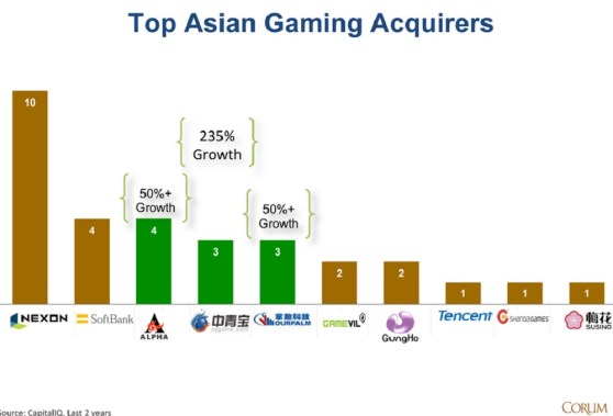 Asian game company acquirers