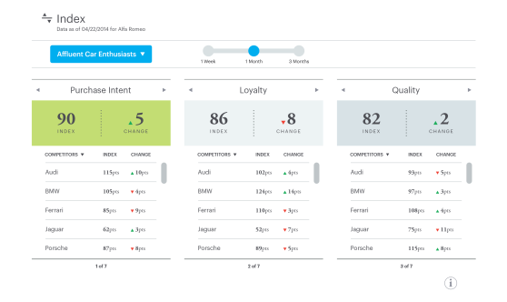 Networked Insights includes social listening technology that shows you how you compare with competitors