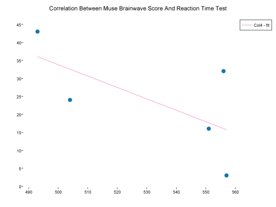 correlation_between_muse_brainwave_score_and_reaction_time_test