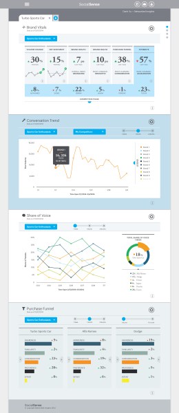 Networked Insights dashboard