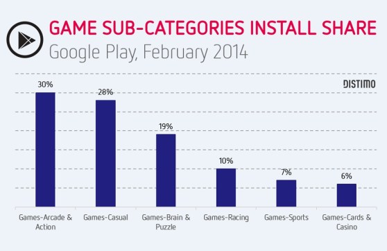 Distimo install share in April 2014 on Google Play