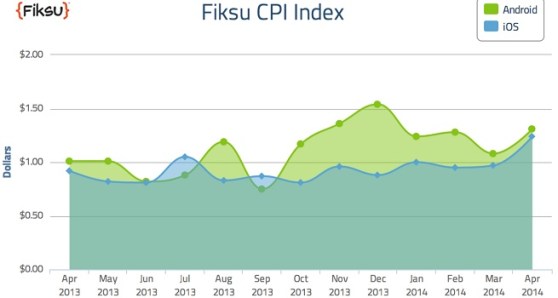 fiksu cpi