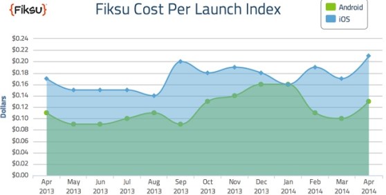 Fiksu cost per launch index