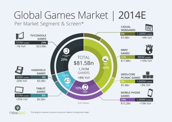 Global games market segments