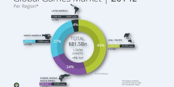 Asia will account for 82 percent of the $6B global game-market growth this year